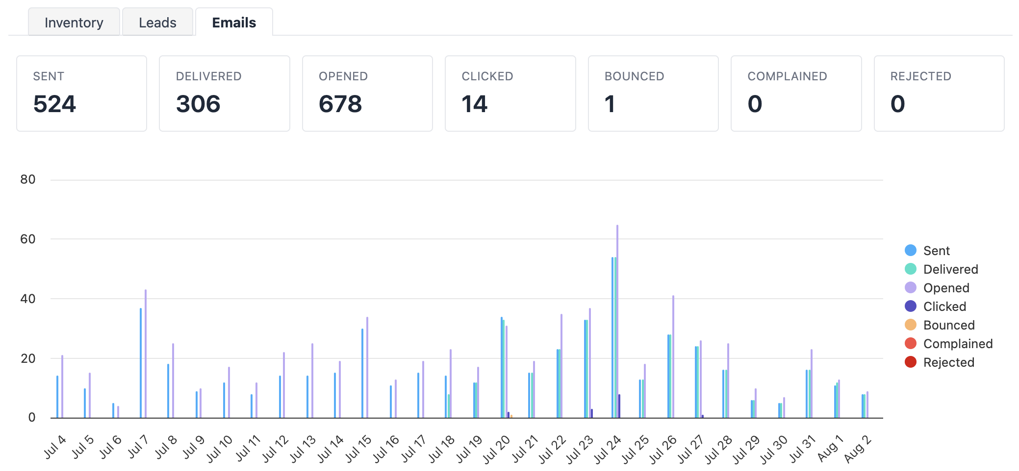 Email statistics dashboard showing sent, delivered, opened, clicked, bounced counts and a 30-day trend chart
